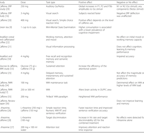 Table 1 Summary of published findings on the effect of Black Tea on cognitive process