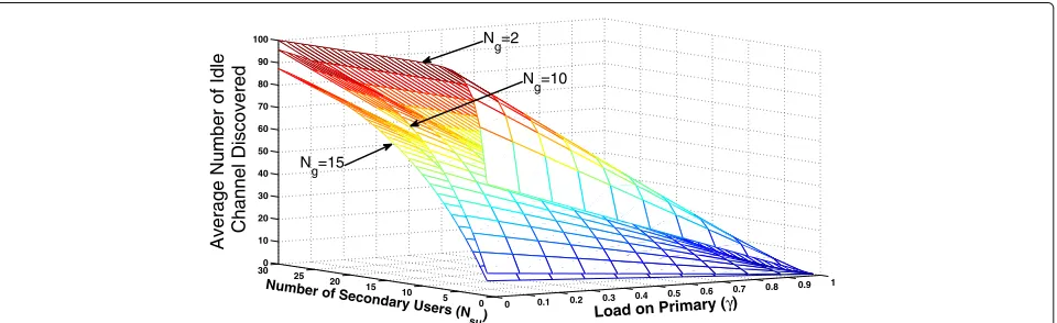 Fig. 7 Average number of idle channels discovered by SUs with variations in the number of secondary users and traffic load on the primary band