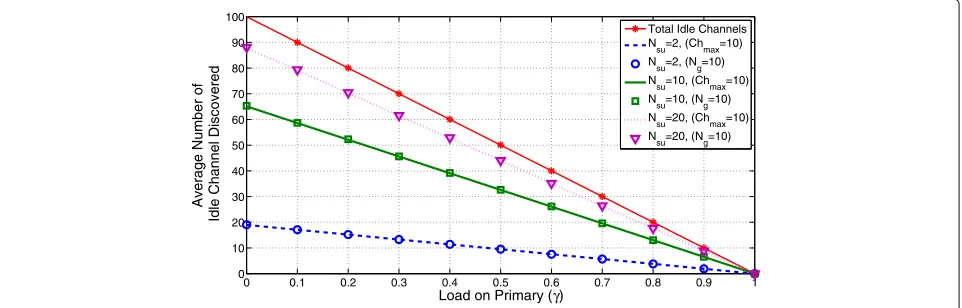 Fig. 9 Comparison of average number of idle channels discovered by SUs when chmax = 10 and Ng = 10