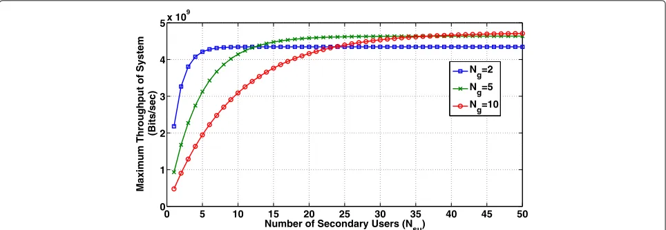Fig. 15 Comparison of the maximum throughput of the system between parallel sensing scheme and SMC-MAC [27], with parameters Ng = 10,chmax = 10, γ = 10, and Nch = 100