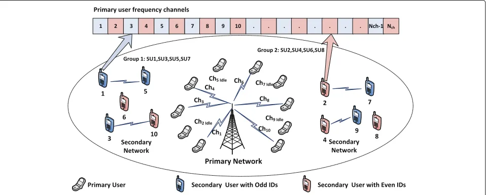 Fig. 2 The network model only showing two parallel groups based on odd and even user IDs