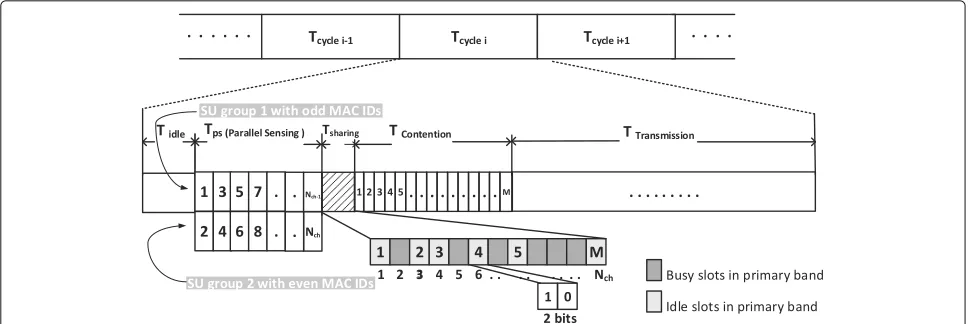 Fig. 3 Simple frame structure of proposed parallel sensing scheme protocol, showing only two user groups