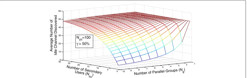 Fig. 5 Average number of idle channels discovered by SUs when primary load γ = 50%