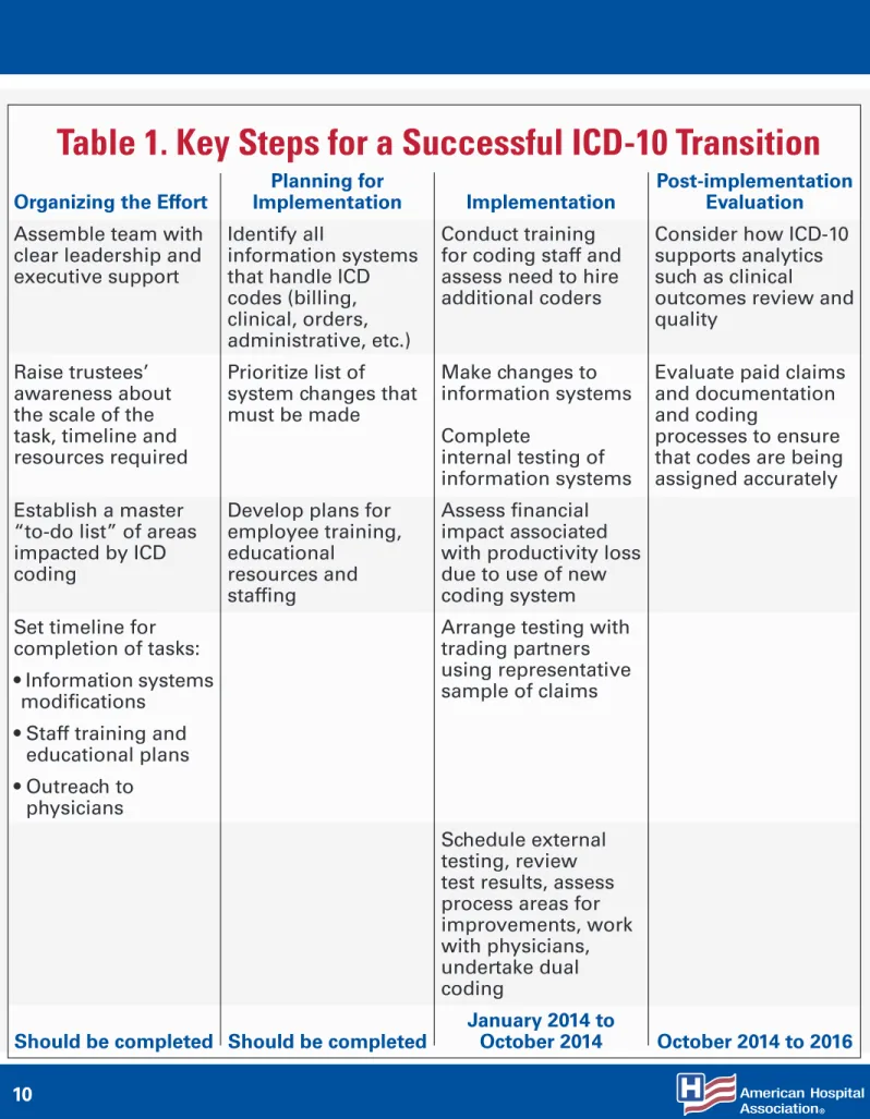 Table 1. Key Steps for a Successful ICD-10 Transition
