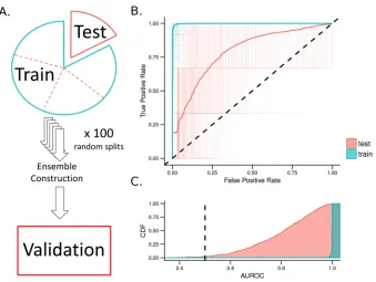Figure 2.1: Ensemble classifier errors over 100 iterations for TCGA GBM RNAseq 