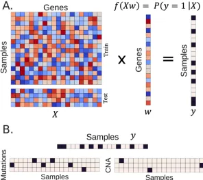 Figure 3.1: Supervised machine learning and data integration for TCGA PanCanAtlas 