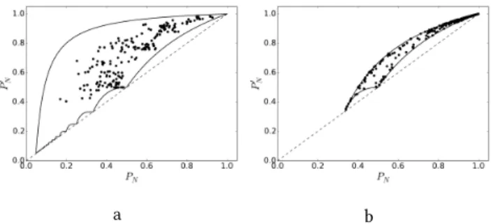 Figure 1: Plots of the minimum and maximum values of P N 0 as functions of P N for (a) N = 20 and (b) N = 5