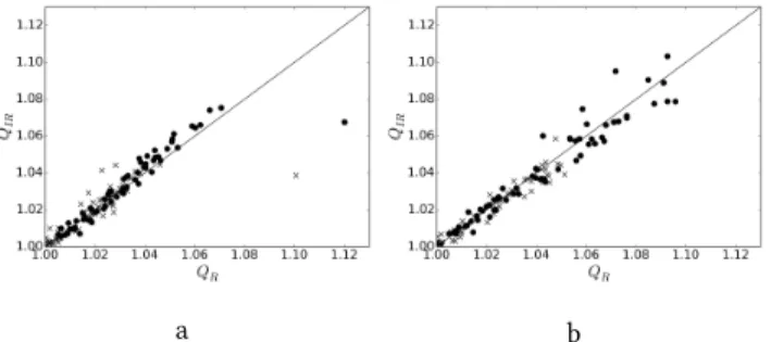 Table 3: Mean and standard deviation of Q I R /Q R from the experimental runs. Mean Q Best Q hQ I R /Q R i σ(Q I R /Q R ) hQ I R /Q R i σ(Q I R /Q R ) A 1.0001 0.0028 1.0003 0.0028 MMAS B 1.0013 0.0033 0.9993 0.0028 C 1.0025 0.0129 1.0010 0.0159 A 0.9996 0