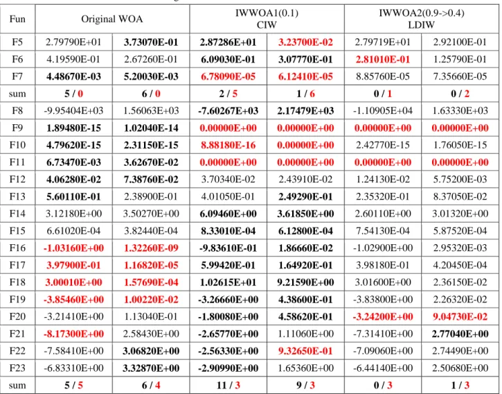 Table 1 Comparison of the best, mean and std values of the objective functions   obtained using the WOA and IWWOA1-IWWOA2 