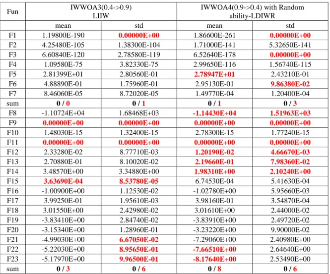 Table 2 Comparison of the best, mean and std values of the objective   functions obtained using the IWWOA3 and IWWOA4 