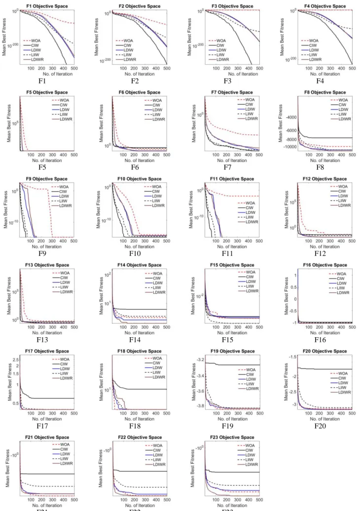 Fig. 3 Comparison of convergence curves obtained using the original WOA and proposed four IWWOAs for solving 23  benchmark functions 