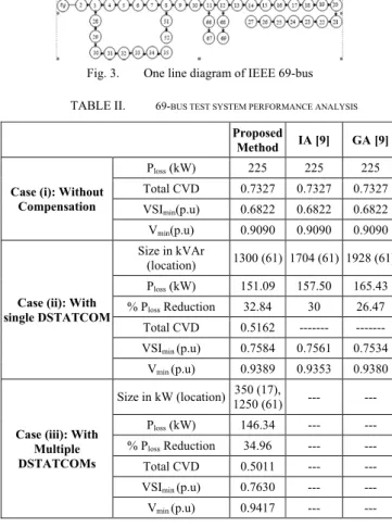 TABLE II.   69- BUS TEST SYSTEM PERFORMANCE ANALYSIS