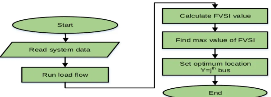 Figure 1. Flow chart of FVSI process 