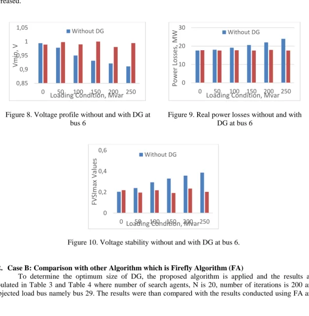 Table 2. The Effects of Variation of Loading Condition, Mvar towards V min,  V, P loss  (MW) and FVSI max  at  Bus 6
