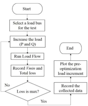 Figure 2. The flowchart diagram of pre-optimization process 