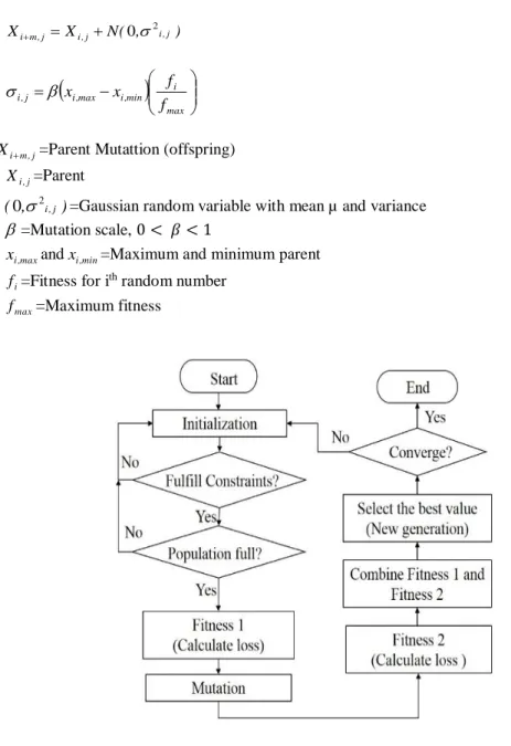 Figure 3. EP flowchart for optimal 