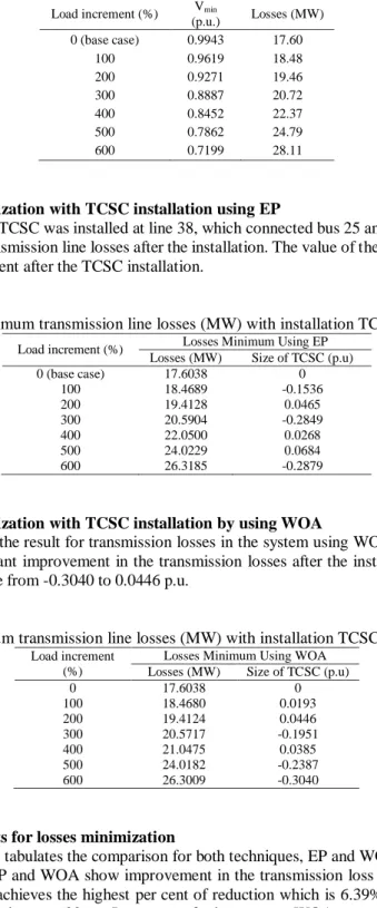 Table 2. Result for pre-optimization 