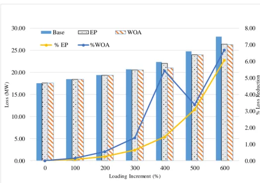 Table 7. Comparison between pre-optimization and post-optimization result with both method and for   loss minimization 