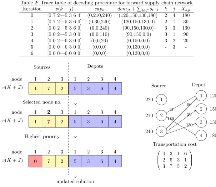 Table 2: Trace table of decoding procedure for forward supply chain network Iteration v(k + j) cap k dem jt + P t∈T s t−1 k j X kjt