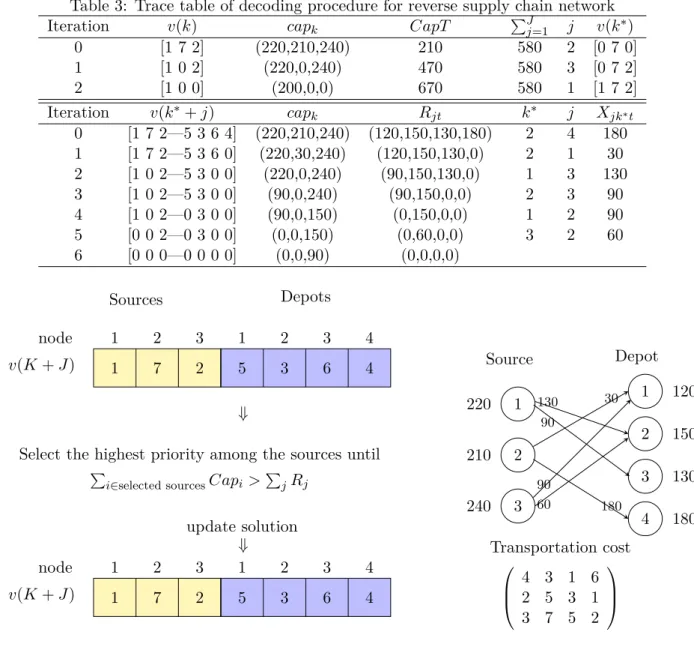 Figure 5: The decoding of the solution for two-level reverse supply chain network
