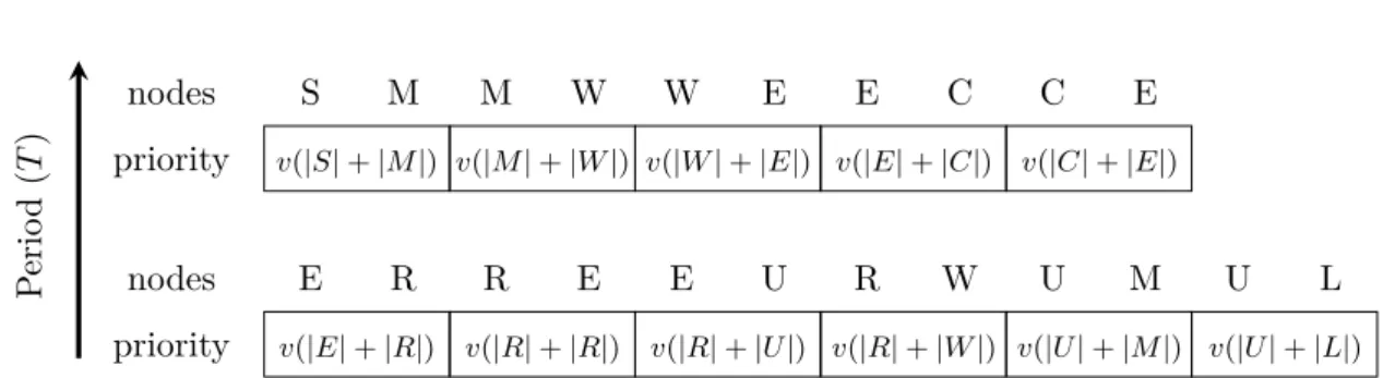 Figure 6: The solution encoding for multi-echelon multi-period multi-product CLSC network 4.2.1 Encircling prey