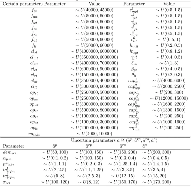 Table 5: Pre-specified intervals to generate parameters based on a uniform distributions