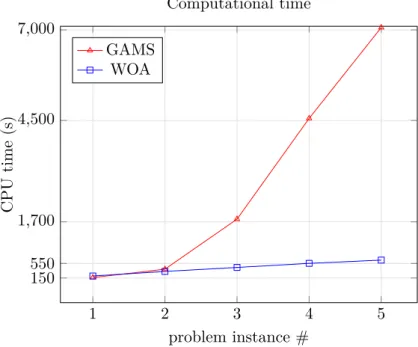 Figure 8: The average computational time of methods for each sample problem