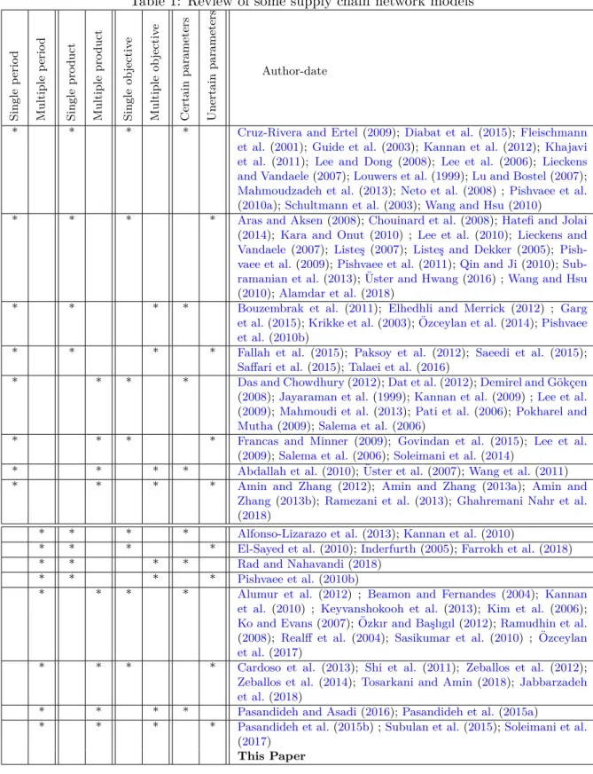 Table 1: Review of some supply chain network models