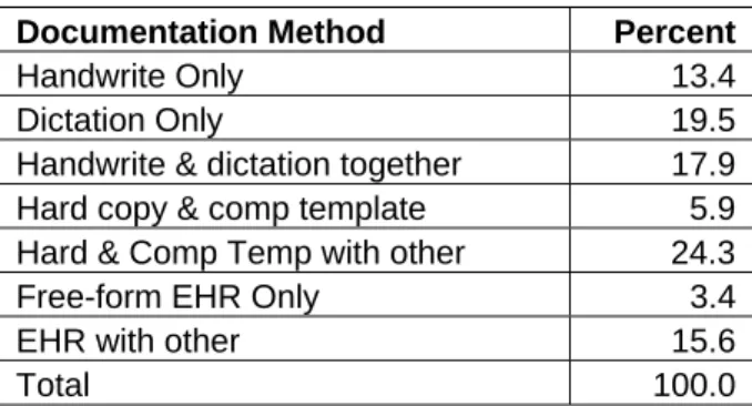 Table 8  Evaluation And Management Coding Method Used   N = 442 
