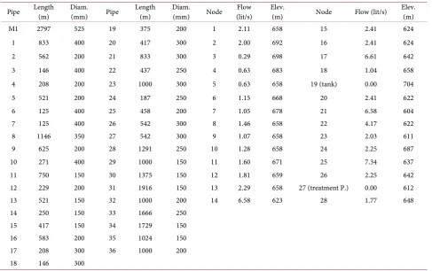 Figure 6. Nodal flow pattern used in the extended period analysis. 