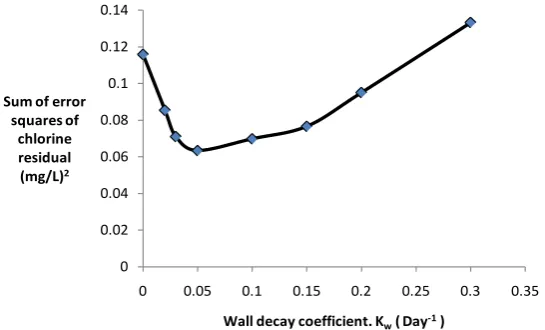 Figure 7. Plot of sum of error squares of chlorine residual plotted against wall decay coefficient used in the EPANET model using four points selected from the network