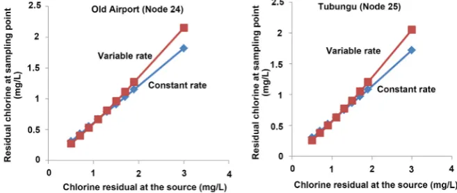 Figure 8. EPANET extended period simulation of water age among the four sampling points within Matsapha network