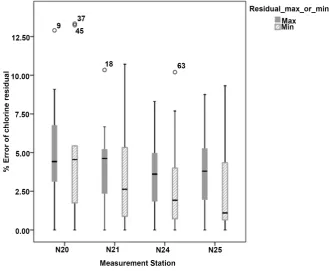 Figure 11. Percentage error of chlorine residual between constant and variable decay rate models