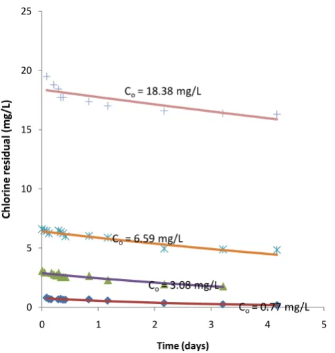 Figure 4. Second order chlorine bulk decay modeling curve used in the EPANET program. 