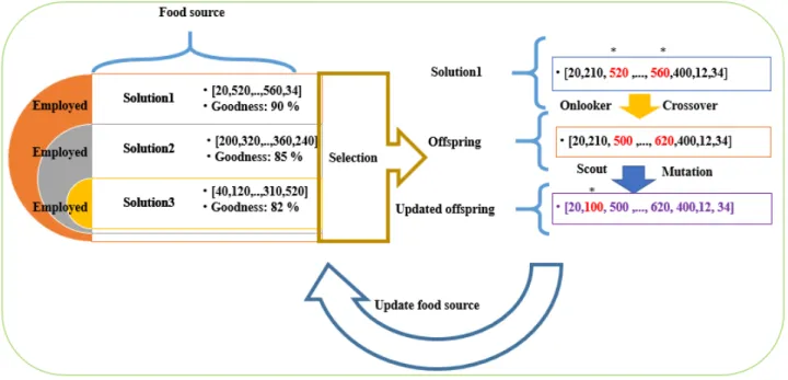 Figure 3: An overview of Image steganalysis using Feature selection based on Artificial Bee colony (IFAB) [29]