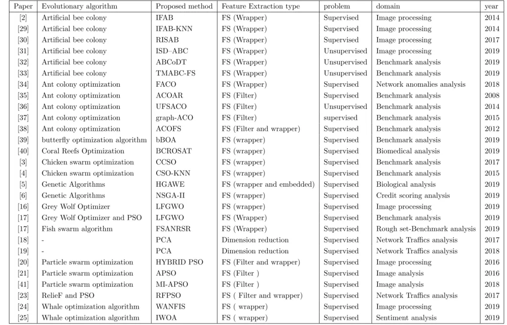 Table 1: An overview of previous studies on supervised/unsupervised data sets applying hybrid (combined) feature selection.