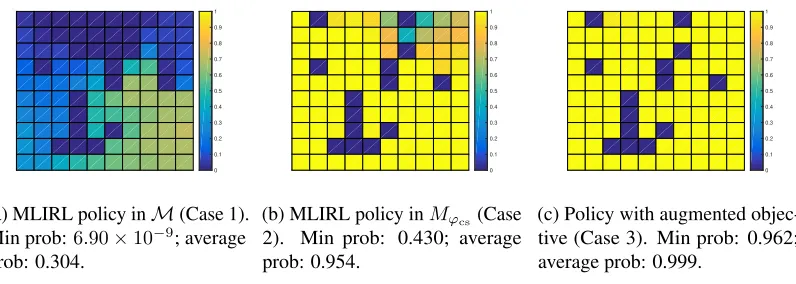 Figure 2: Probability of satisfying ϕcs when following the corresponding policy from each initialstate.