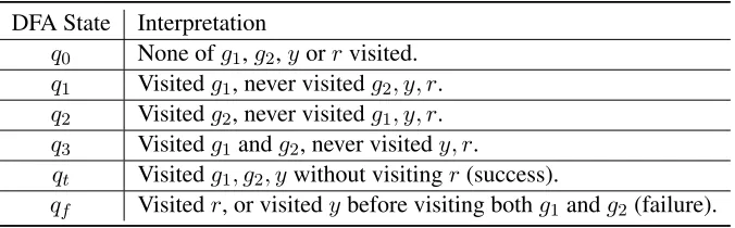 Table 2: Interpretation of DFA states.