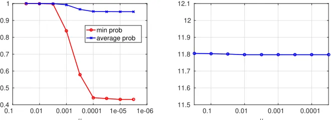Figure 3: Probability of satisfying ϕcs (left) and negative log-likelihood of the state-action pairs indemonstration (right), as function of µ.