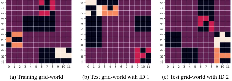 Figure 5:Training and test grid-worlds.Indexing convention:(vertical axis index, hor-izontal axis index).In (a) O1=(1, 7), O2=(7, 1), O3=(10, 10) and OB={(4, 4), (4, 5), (4, 6), (4, 7), (10, 7)}