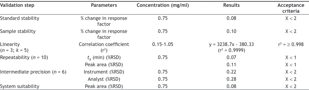 TABLE 1: METHOD VALIDATION RESULTS OF 2-PHENOXYETHANOL