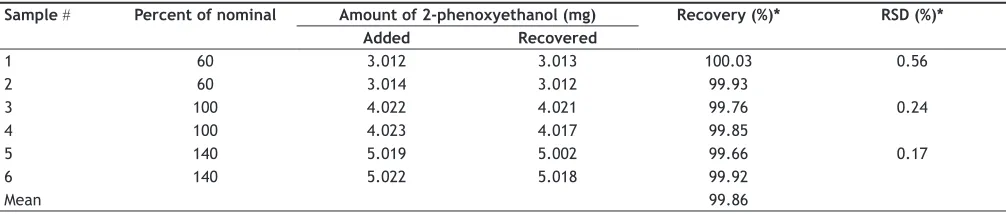 TABLE 2: RECOVERY STUDIES OF 2-PHENOXYETHANOL FROM SAMPLES WITH KNOWN CONCENTRATION