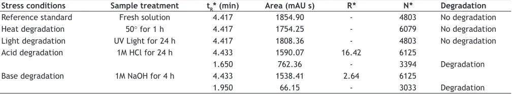 TABLE 3: FORCE DEGRADATION STUDIES DATA OF 2-PHENOXYETHANOL
