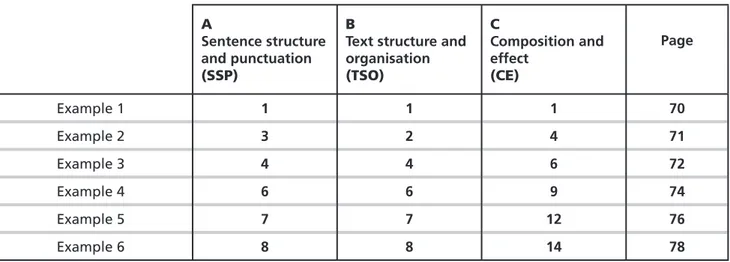 Table showing marks awarded to exemplar responses (Longer writing) 