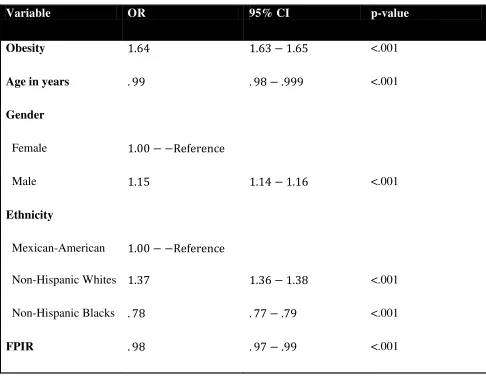 Table 5. Multivariate analysis of association between obesity and current asthmatic status 