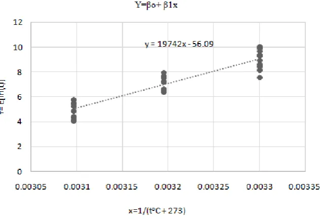 Table 4 Data Transformation of Arrhenius model 
