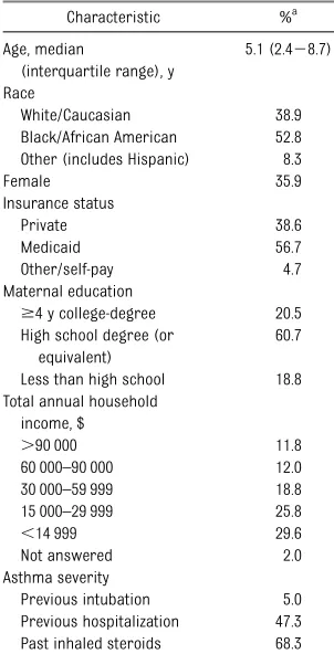 TABLE 1 Demographics of Enrolled Patients