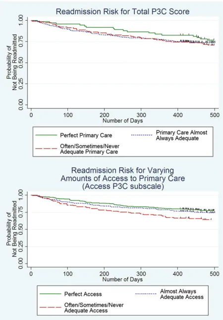 FIGURE 2Unadjusted time to readmission curves for total P3C score and access P3C subscale.