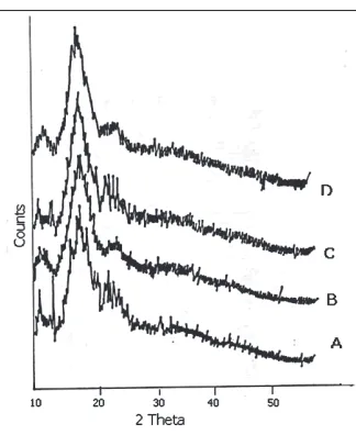 Fig. 3: X-ray diffraction patterns of Pure FFN and its physical mixturesX-ray diffraction patterns of FFN and its physical mixtures; FFN (A), FPM1 (B), FPM2 (C)