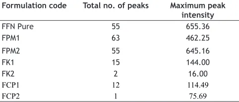 TABLE 2: X-RAY DIFFRACTOMETRY DATA OF FFN AND ITS BINARY MIXTURES